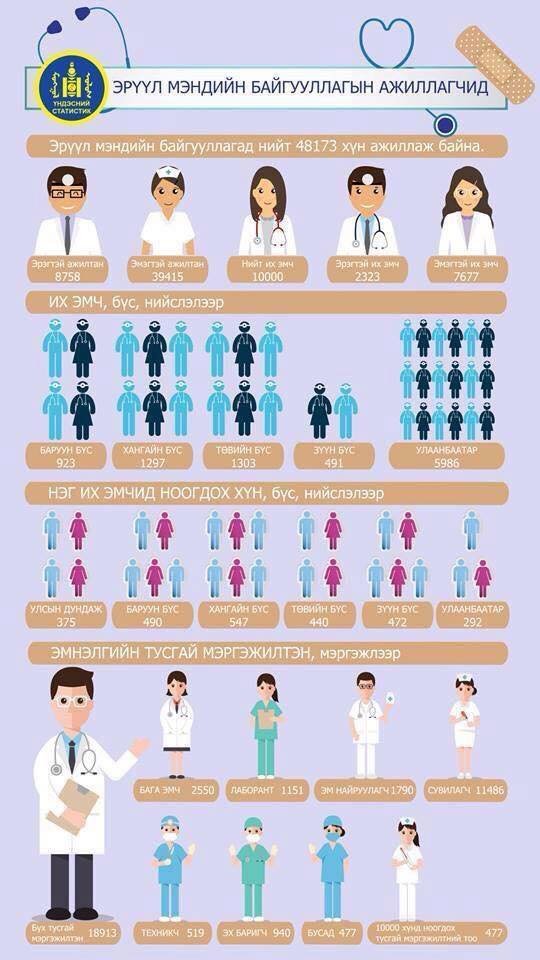 ИНФОГРАФИК: Монгол улсад эрэгтэй 2323, эмэгтэй 7677 ИХ ЭМЧ ажиллаж байна