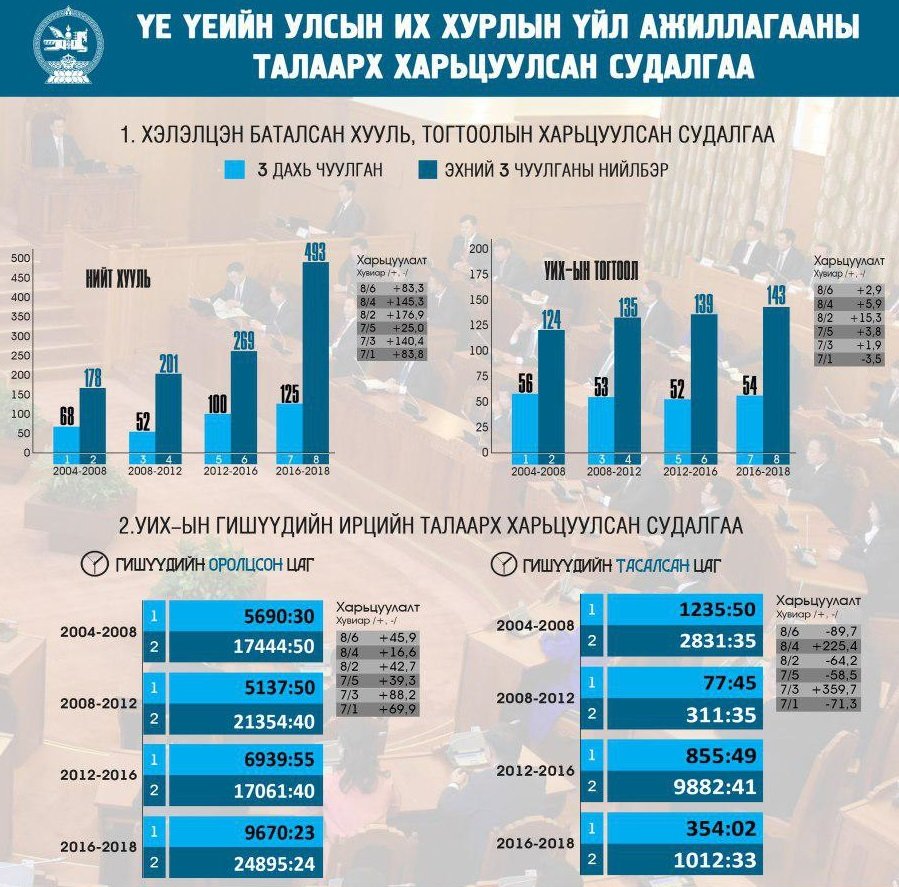 ИНФОГРАФИК: Үе үеийн Улсын Их Хурлын үйл ажиллагааны талаарх харьцуулсан судалгаа