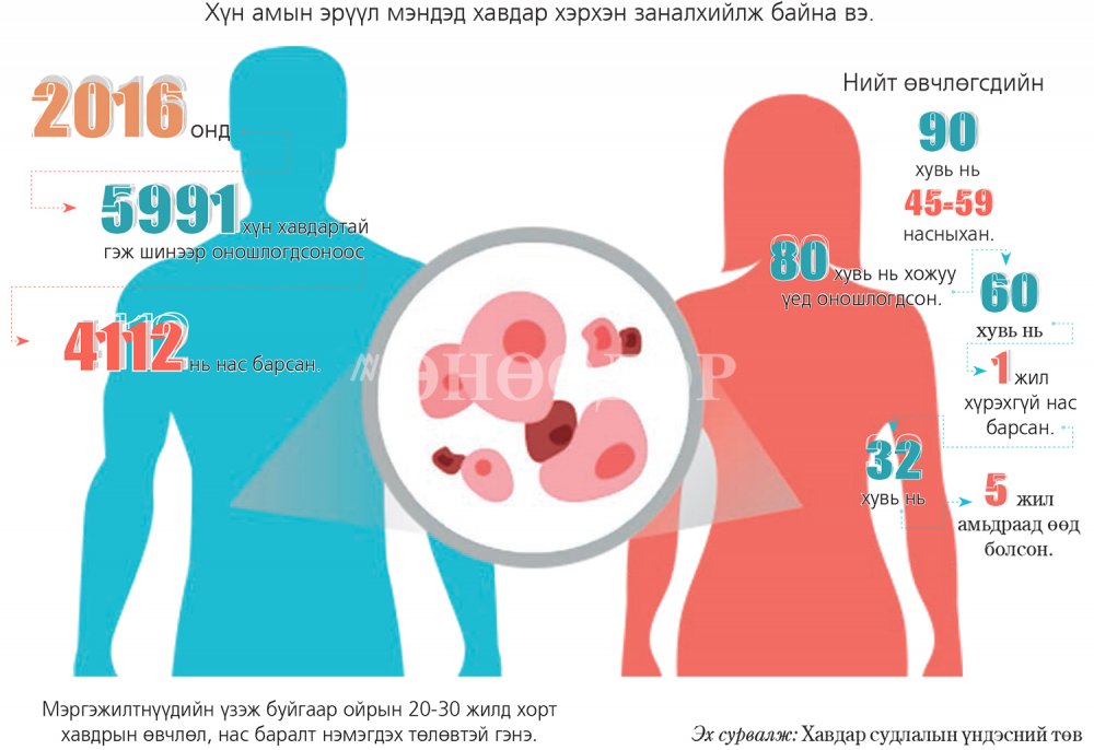 Хэнэггүйгээсээ болж ХОРТ ХАВДАРТ найр тавьсаар байх уу