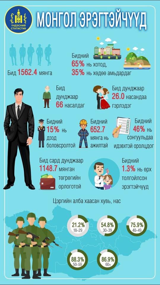 ИНФОГРАФИК: Монголын эрэгтэйчүүд