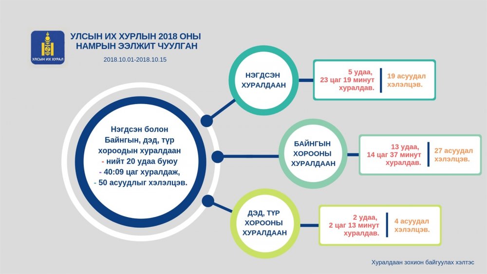 ИНФОГРАФИК: Улсын Их Хурлын 2018 оны намрын ээлжит чуулганы 14 хоног тутмын үйл ажиллагааны тойм