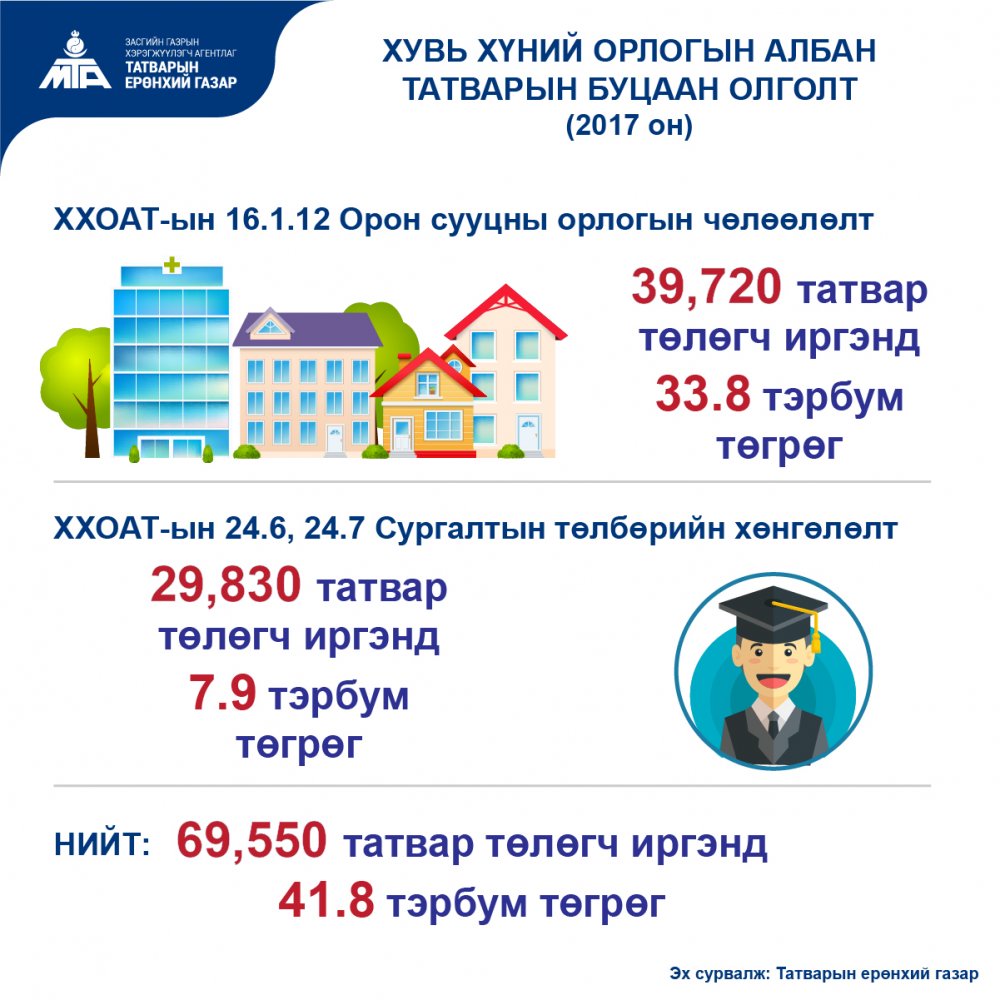 ИНФОГРАФИК: 69550 иргэнд 41,8 тэрбум төгрөгийн татварын буцаан олголт олгожээ