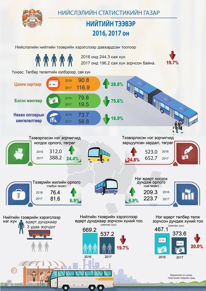 ИНФОГРАФИК: 2017 онд нийтийн тээврээр 196.2 сая хүн зорчсон байна