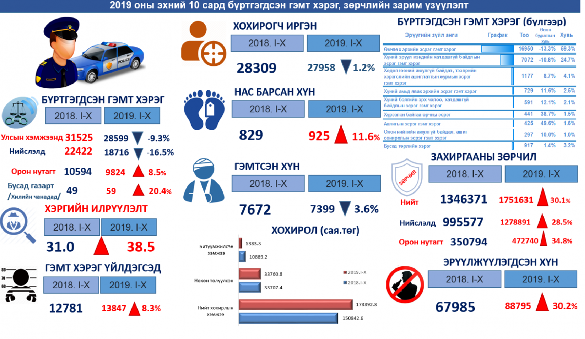 ИНФОГРАФИК: Оны эхний 10 сарын байдлаар гарсан ГЭМТ ХЭРЭГ, ЗӨРЧИЛ