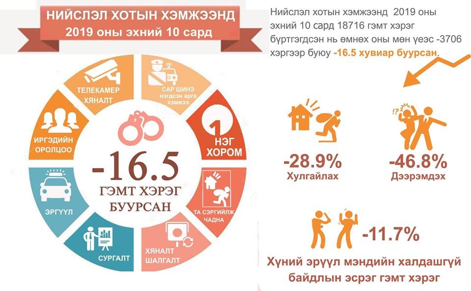 ИНФОГРАФИК: Нийт гэмт хэрэг -16.5 хувиар БУУРЧЭЭ