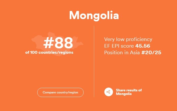 Монголчууд АНГЛИ хэлний мэдлэгээрээ 100 улс орноос 88  дугаарт ЖАГСАВ