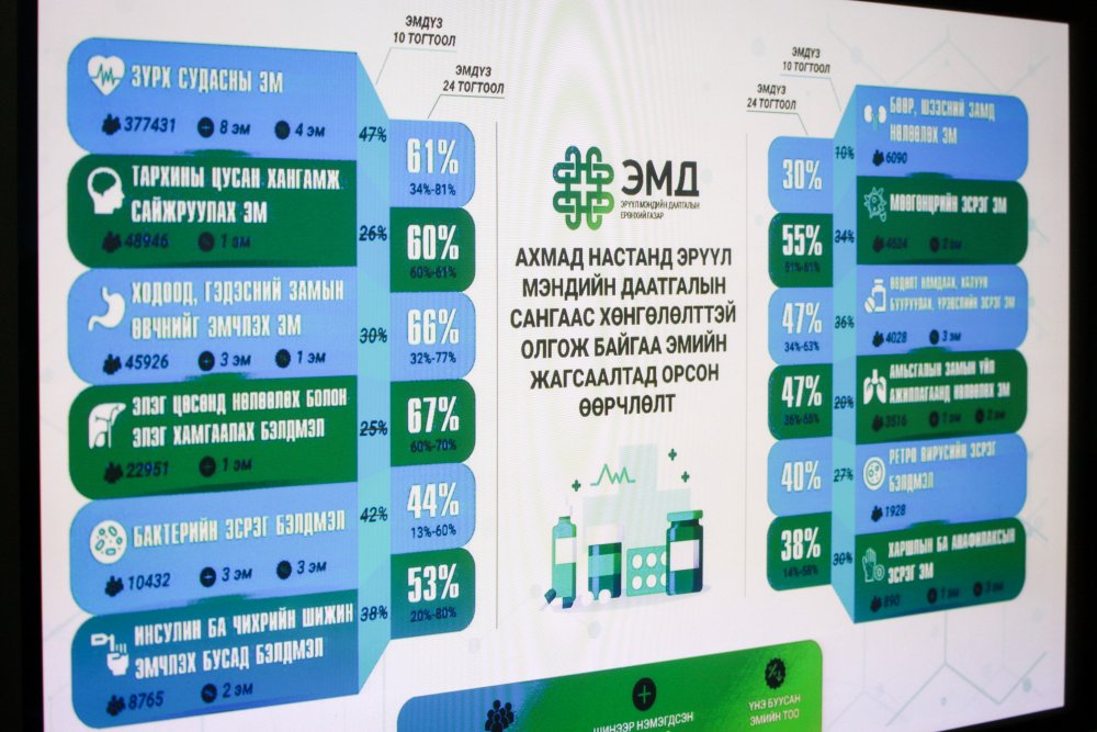 ЭМДС-аас зүрх судасны эмийг 34-81 хувиар хөнгөлжээ