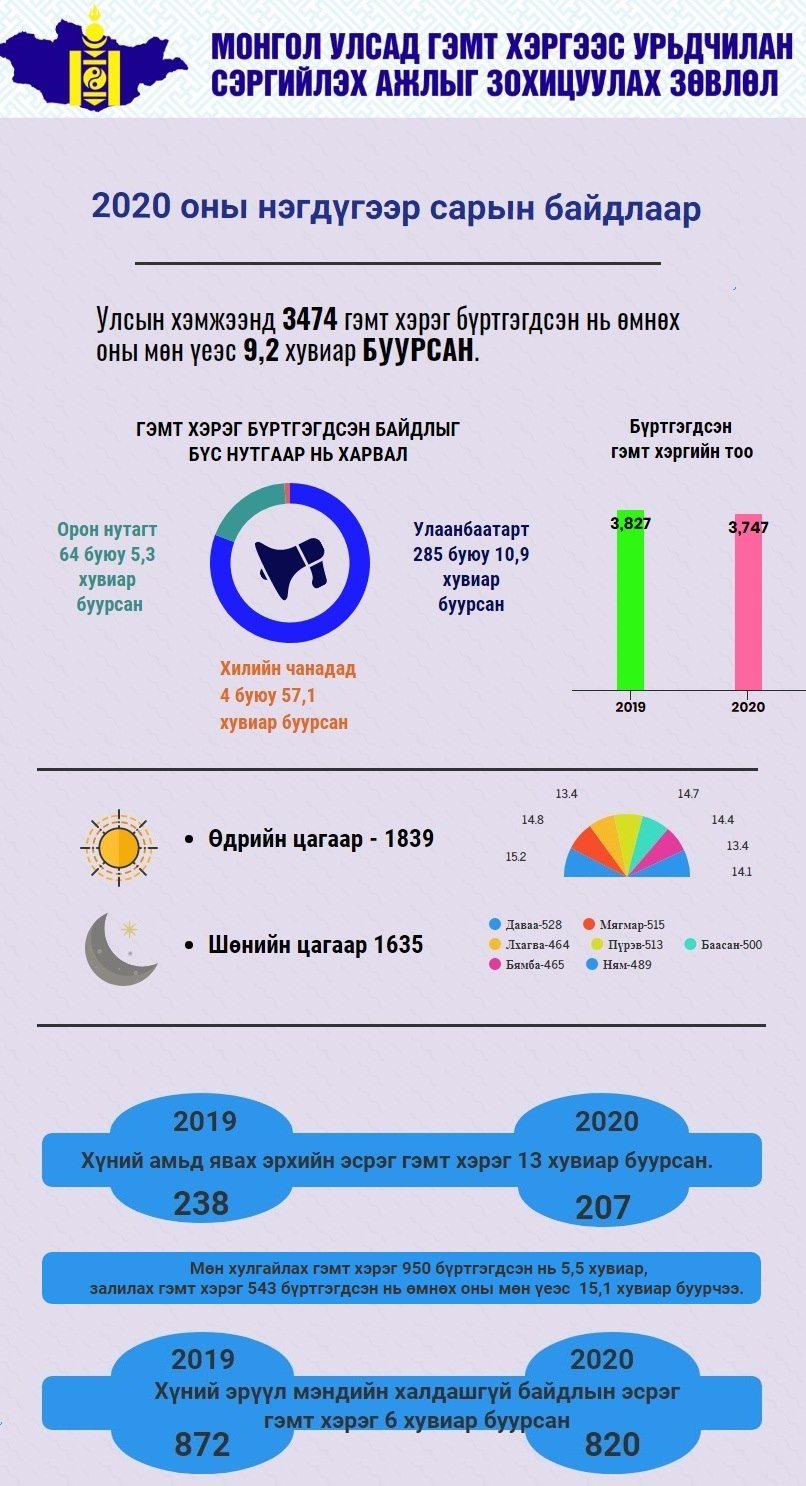 ИНФОГРАФИК: 2020 оны нэгдүгээр сарын байдлаар бүртгэгдсэн гэмт хэрэг, зөрчлийн мэдээ