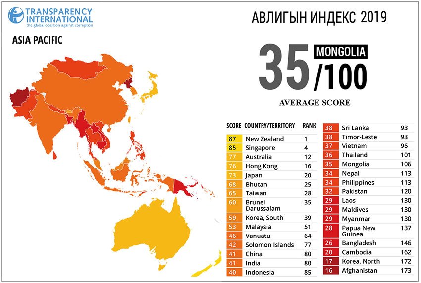 Монгол Улс авлигын индексээр 13 байр УХАРЛАА