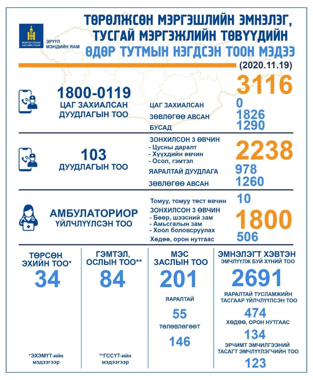 НЭГ ХОНОГТ: 103 дугаарт 2238 дуудлага ирснээс 978 нь яаралтай эмнэлгийн тусламж үйлчилгээ авчээ