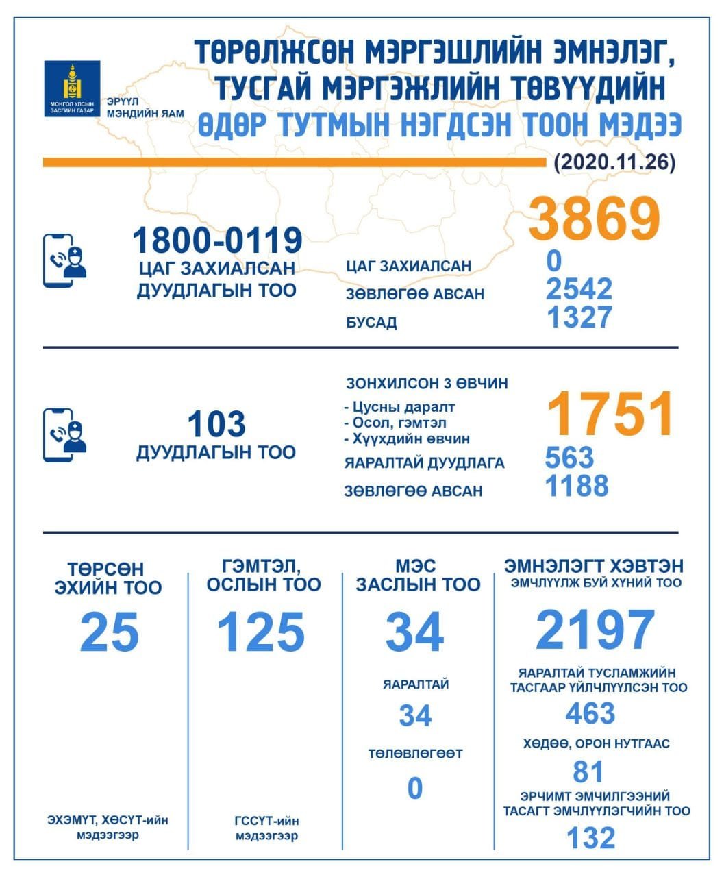 НЭГ ХОНОГТ: 103 дугаарт 1751 дуудлага ирснээс  563 нь яаралтай эмнэлгийн тусламж үйлчилгээ авчээ