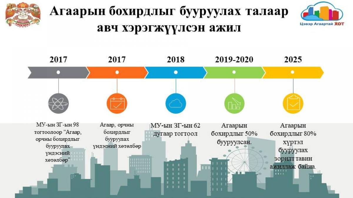 Агаарын бохирдлыг 80 хувиар бууруулна