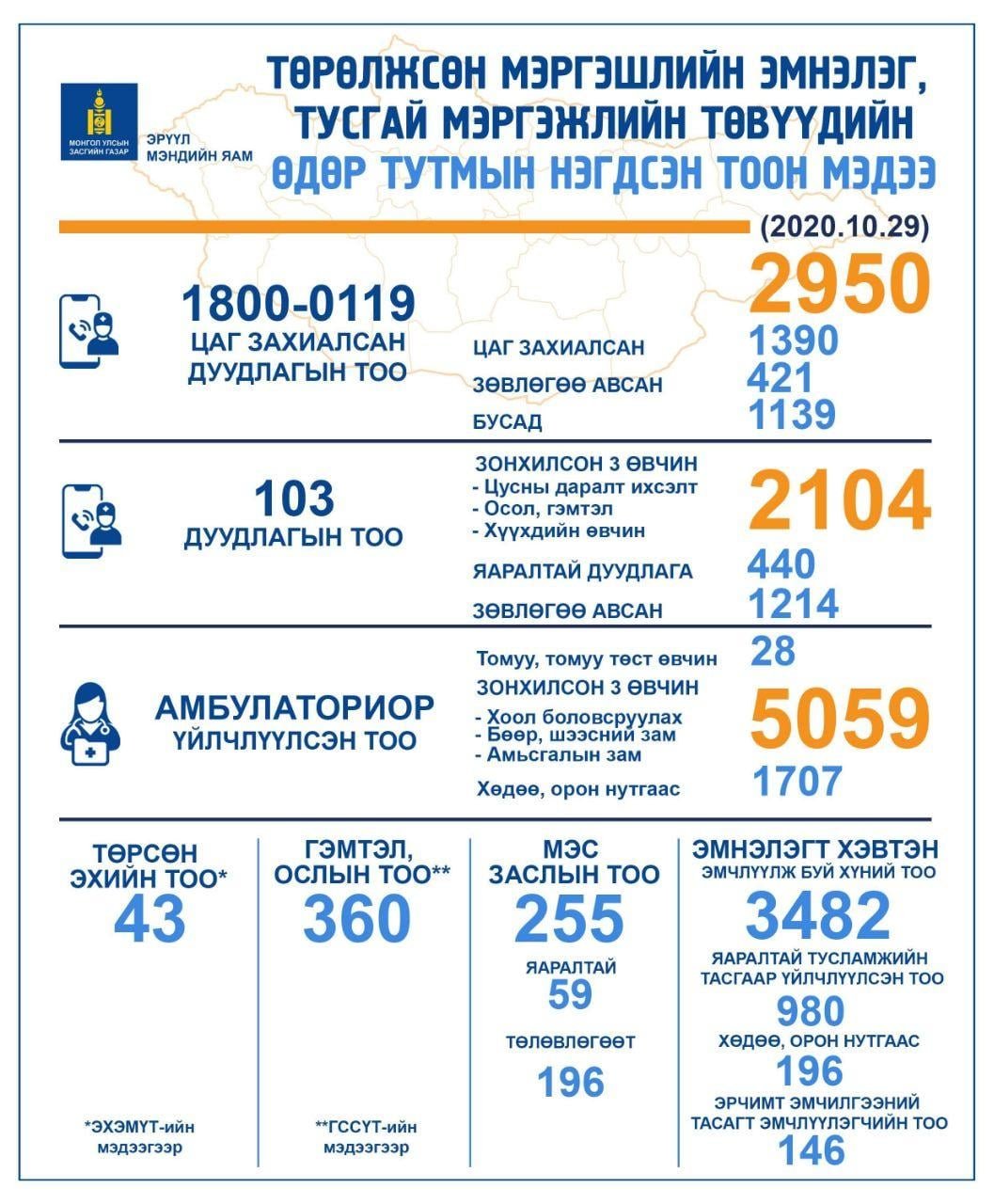 НЭГ ХОНОГТ: 1800-0119 дугаарт 1390 дуудлага холбогдож амбулаторын цаг захиалах үйлчилгээгээ авчээ