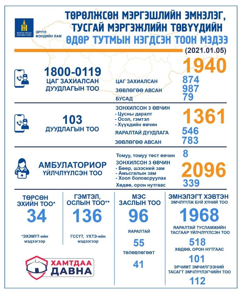 НЭГ ХОНОГТ: 103 дугаарт 1361 дуудлага ирснээс 546 нь яаралтай эмнэлгийн тусламж үйлчилгээ авчээ