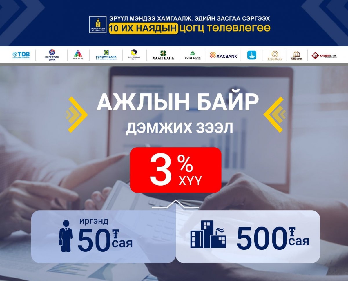 563.5 тэрбум төгрөгийн гурван хувийн хүүтэй зээлийг 8092 хүн авчээ