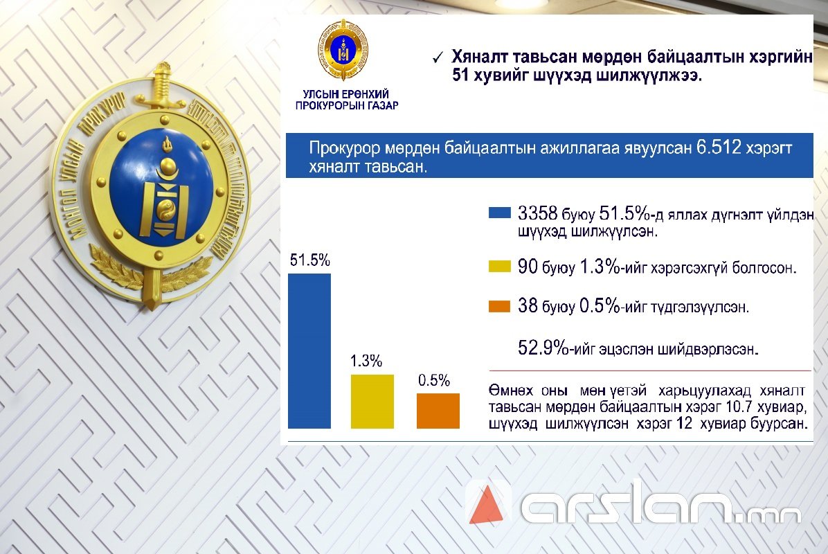 УЕПГ: Хяналт тавьсан мөрдөн байцаалтын хэргийн 51 хувийг ШҮҮХЭД шилжүүлжээ