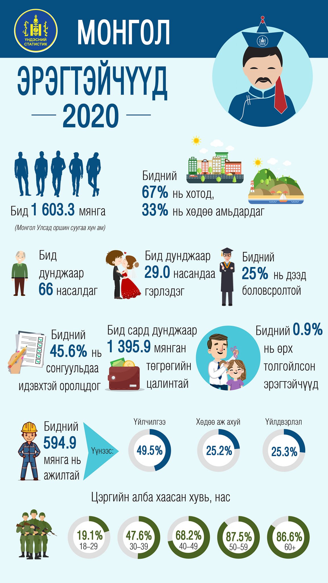 ИНФОГРАФИК: Монгол эрэгтэйчүүдийн 25 хувь нь дээд боловсрол эзэмшдэг