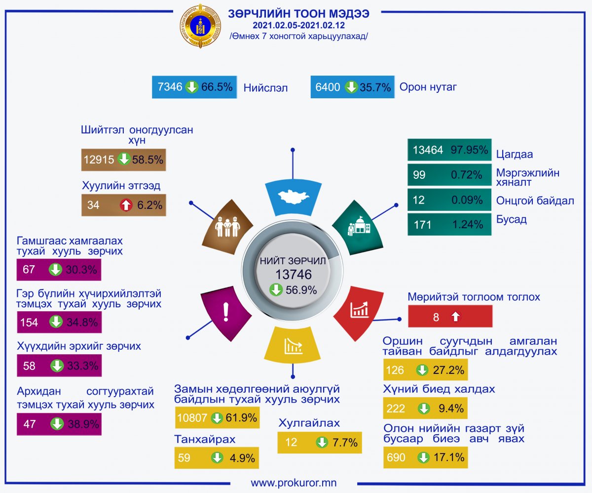 Зөрчлийн хэрэг нийслэлд 66.5 хувиар, орон нутагт 35.7 хувиар буурсан байна