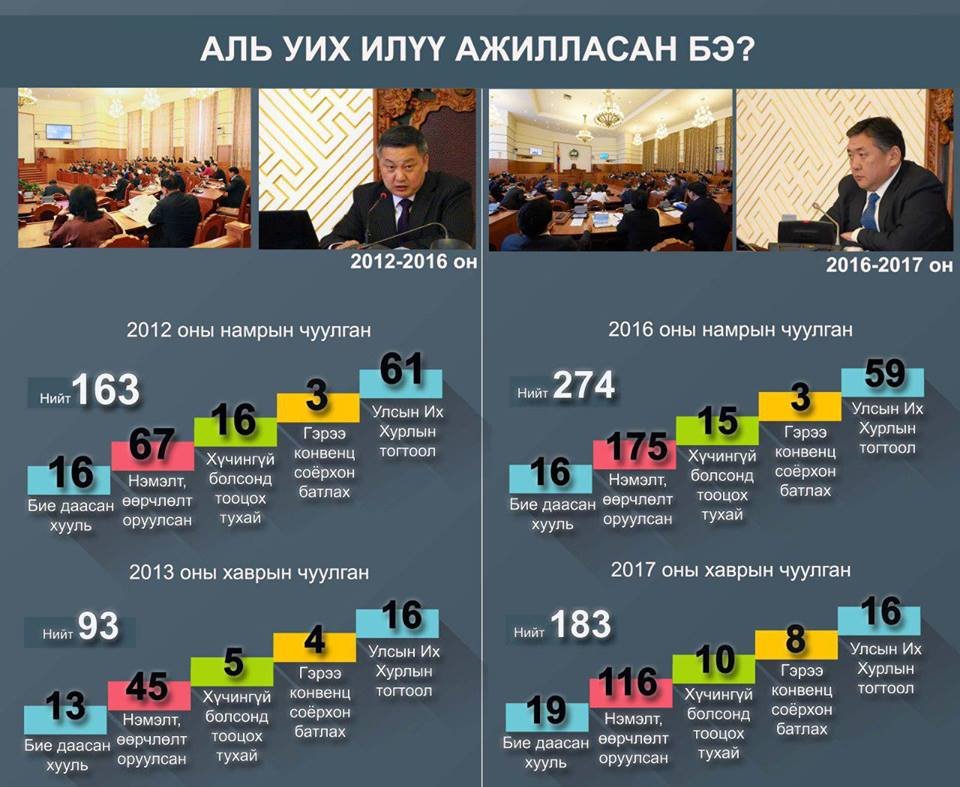 Парламент хурдтай байна, харин ЗАСГИЙН ГАЗАРТ  ташуур хэрэгтэй болох нь ээ