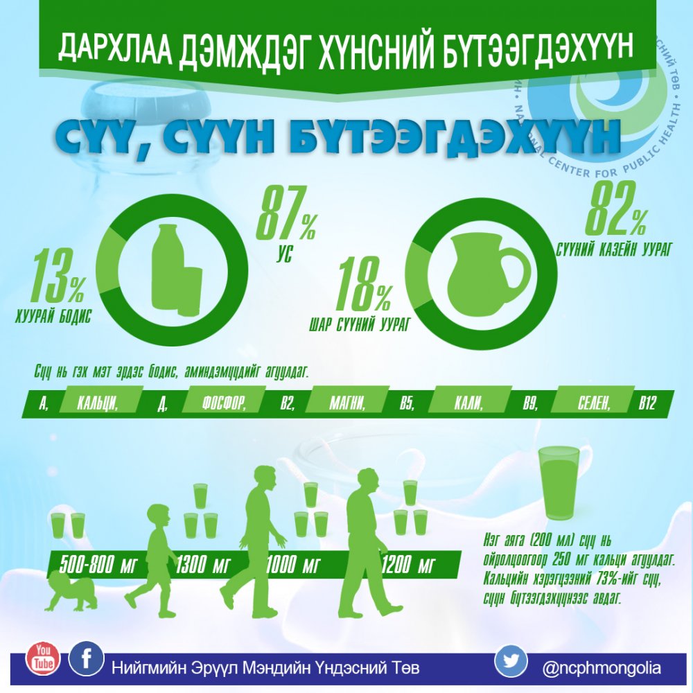 ИНФОГРАФИК: Дархлаа дэмждэг хүнсний бүтээгдэхүүн