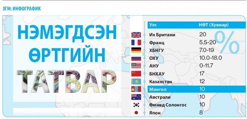 Инфографик: Улс орнуудын НӨАТ-ын татвар ямар хэмжээтэй байдаг вэ