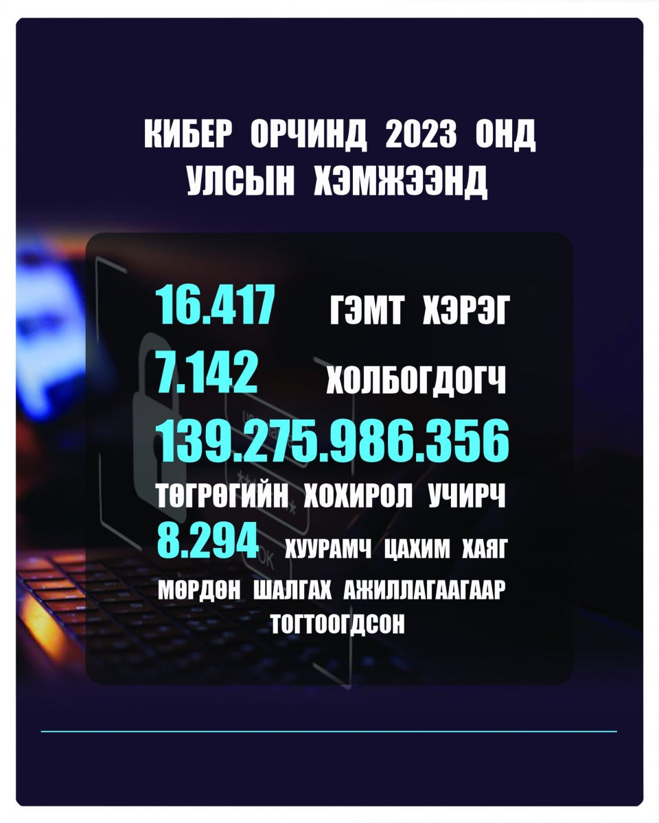 Кибер орчинд 2023 онд 139.2 ТЭРБУМ төгрөгийн хохиролтой 16.417 гэмт хэрэг үйлдэгджээ