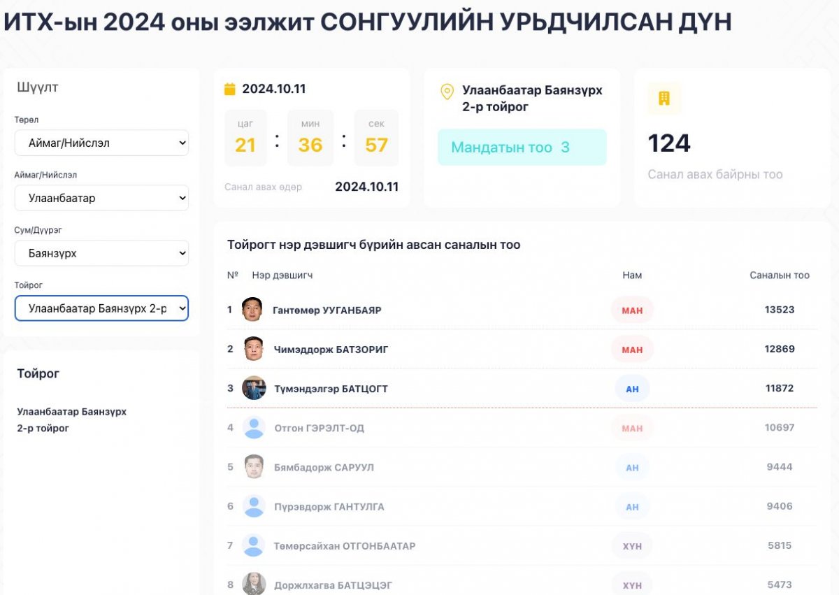 Баянзүрх дүүргийн 10 мандатын 9-д нь МАН-аас нэр дэвшигчид ялалт байгуулжээ