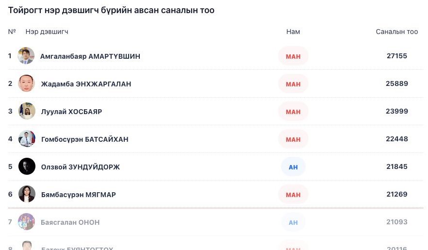 Хан-Уул дүүргийн сонгогчдын дийлэнх нь МАН-ын 5, АН-ын 1 нэр дэвшигчид саналаа өгчээ