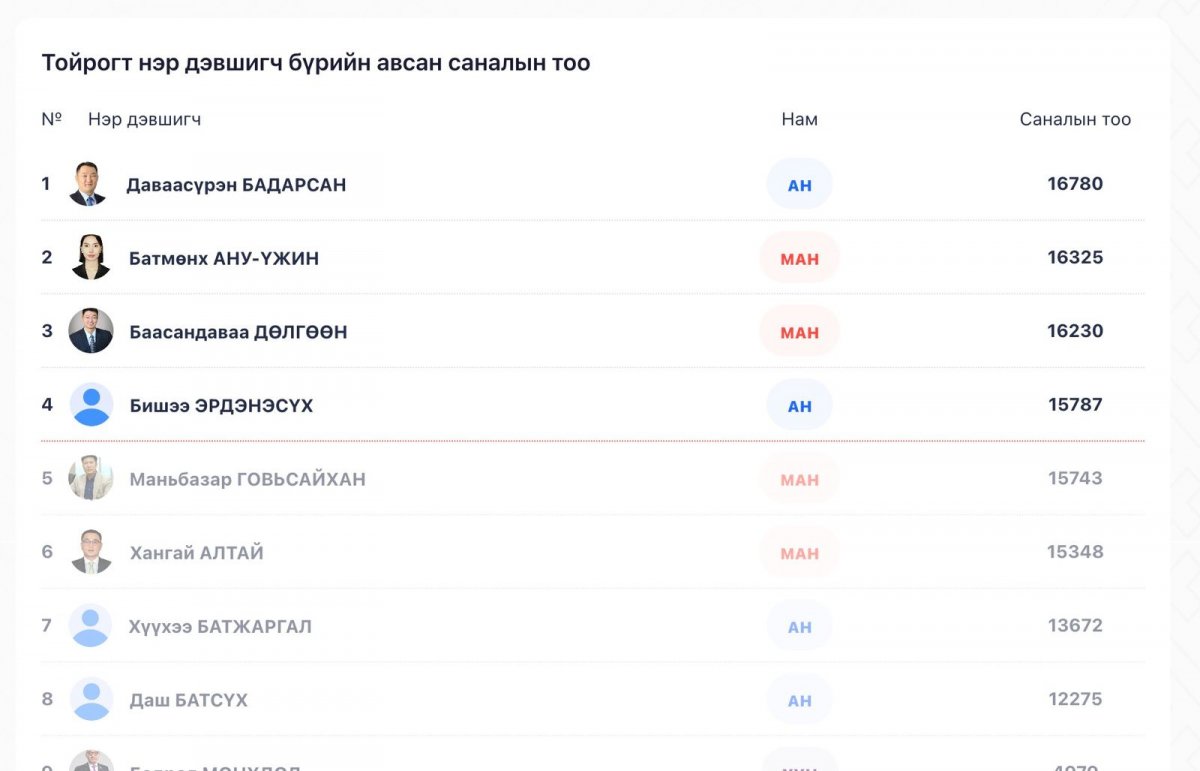 Сүхбаатар дүүрэгт МАН-ын 2, АН-ын 2 нэр дэвшигч хамгийн олон САНАЛ авчээ